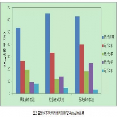 給水深度處理工藝中活性炭選用、失效判定及運(yùn)行管理