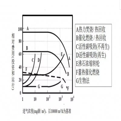 【環(huán)保智庫】廢氣處理9大工藝、適用范圍、成本控制