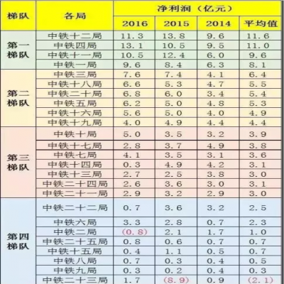 中鐵1到25局“實力”“工資”排行！